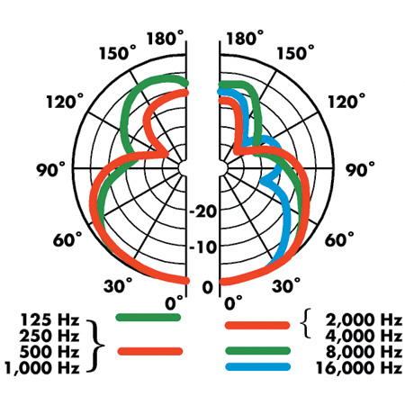 Micro à condensateur cardio/supercardio  C1000S AKG