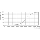 Lampe LED PAR20 6W E27 3000K 25° IRC90 515lm 25000H - PHILIPS